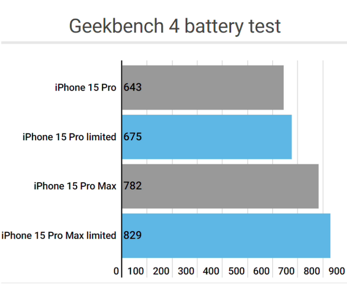 黄埔apple维修站iPhone15Pro的ProMotion高刷功能耗电吗