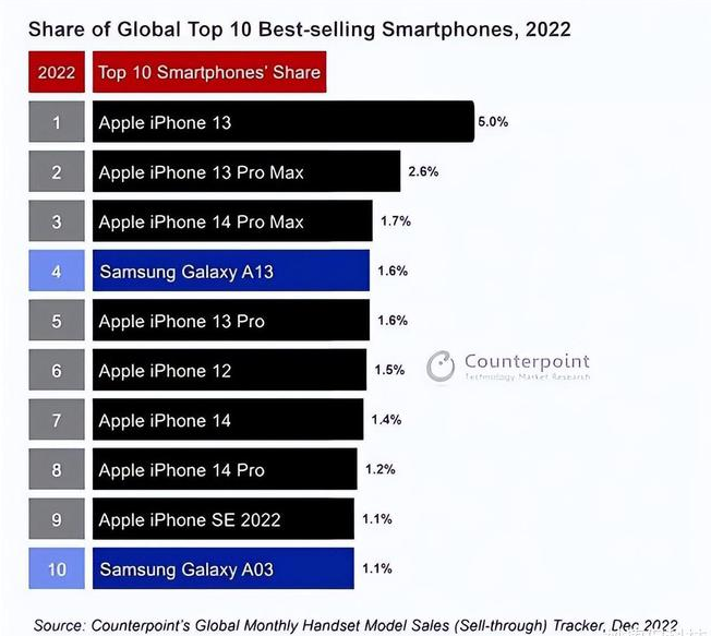 黄埔苹果维修分享:为什么iPhone14的销量不如iPhone13? 