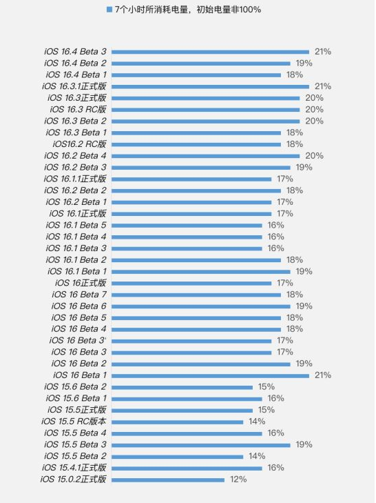 黄埔苹果手机维修分享iOS 16.4 Beta 3续航跑分等测试结果汇总 