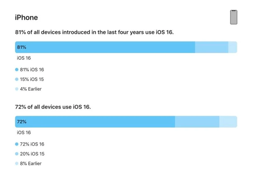 黄埔苹果手机维修分享iOS 16 / iPadOS 16 安装率 