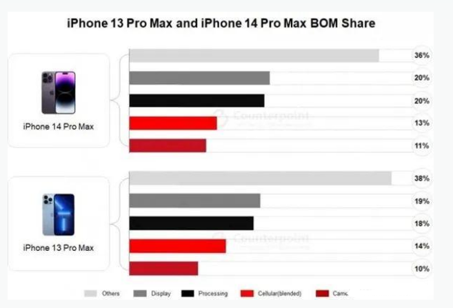 黄埔苹果手机维修分享iPhone 14 Pro的成本和利润 