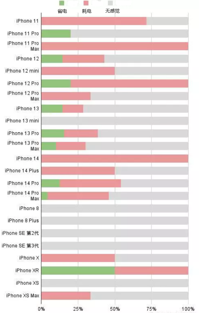 黄埔苹果手机维修分享iOS16.2太耗电怎么办？iOS16.2续航不好可以降级吗？ 