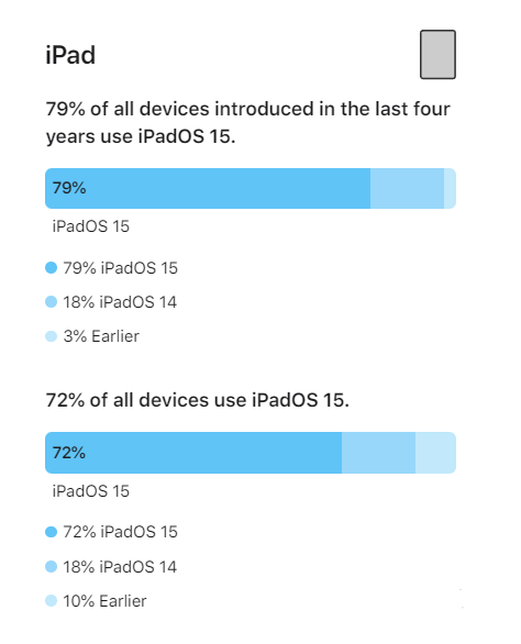 黄埔苹果手机维修分享iOS 16将至，iOS 15安装率怎么样 