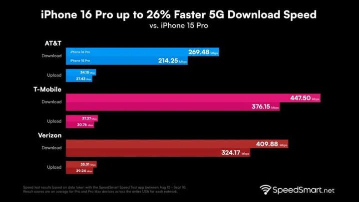 黄埔苹果手机维修分享iPhone 16 Pro 系列的 5G 速度 