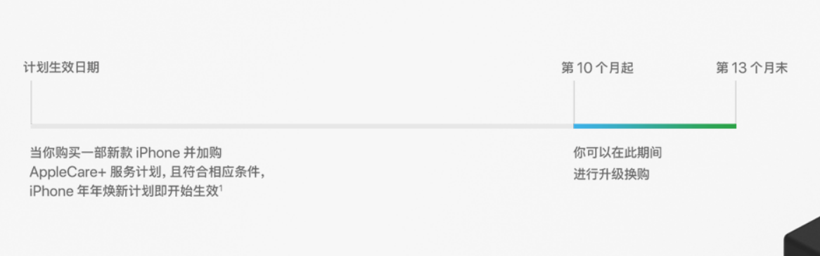 黄埔苹果手机维修分享购买 iPhone 13 时如何参加“年年焕新”计划 