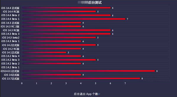 黄埔苹果手机维修分享iOS14.5beta1续航怎么样 