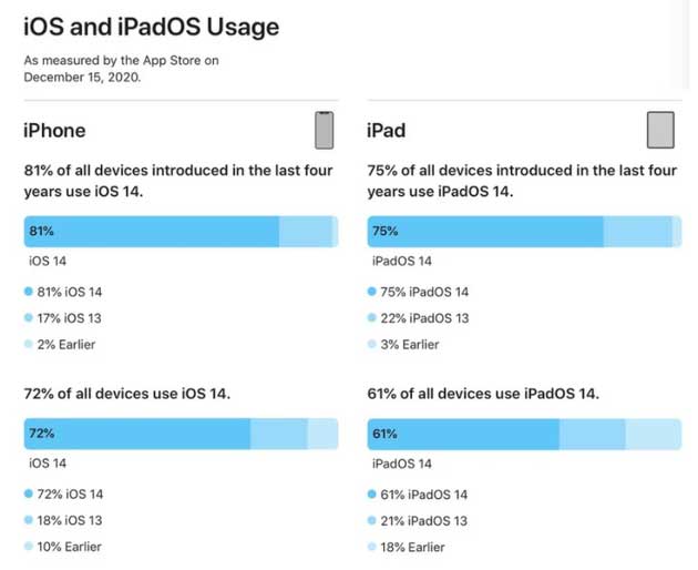 黄埔苹果手机维修分享有多少用户更新了 iOS 14 