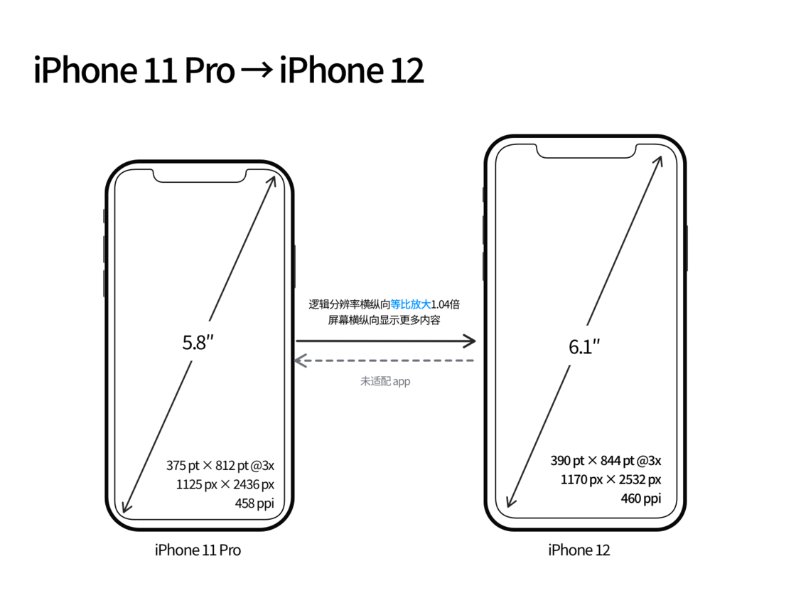 黄埔苹果手机维修分享iPhone 12 mini 和 iPhone 12 Pro 的尺寸变化会改变显示内容吗 